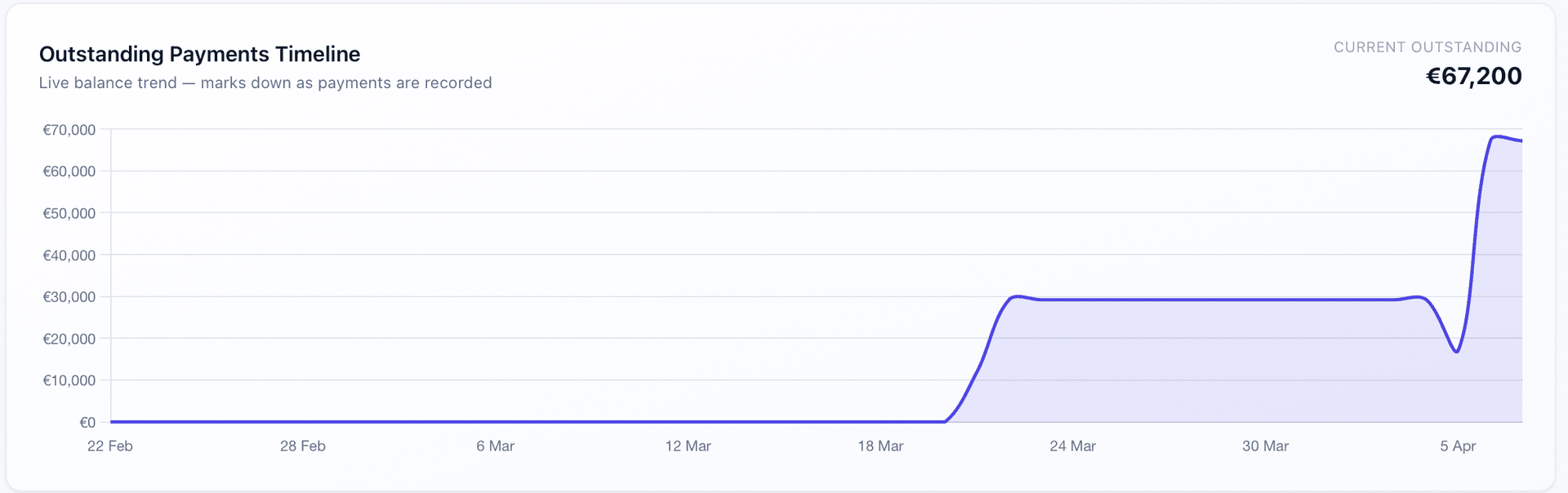 Outstanding payments dashboard